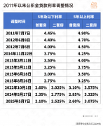 贷款刻日正在一年以